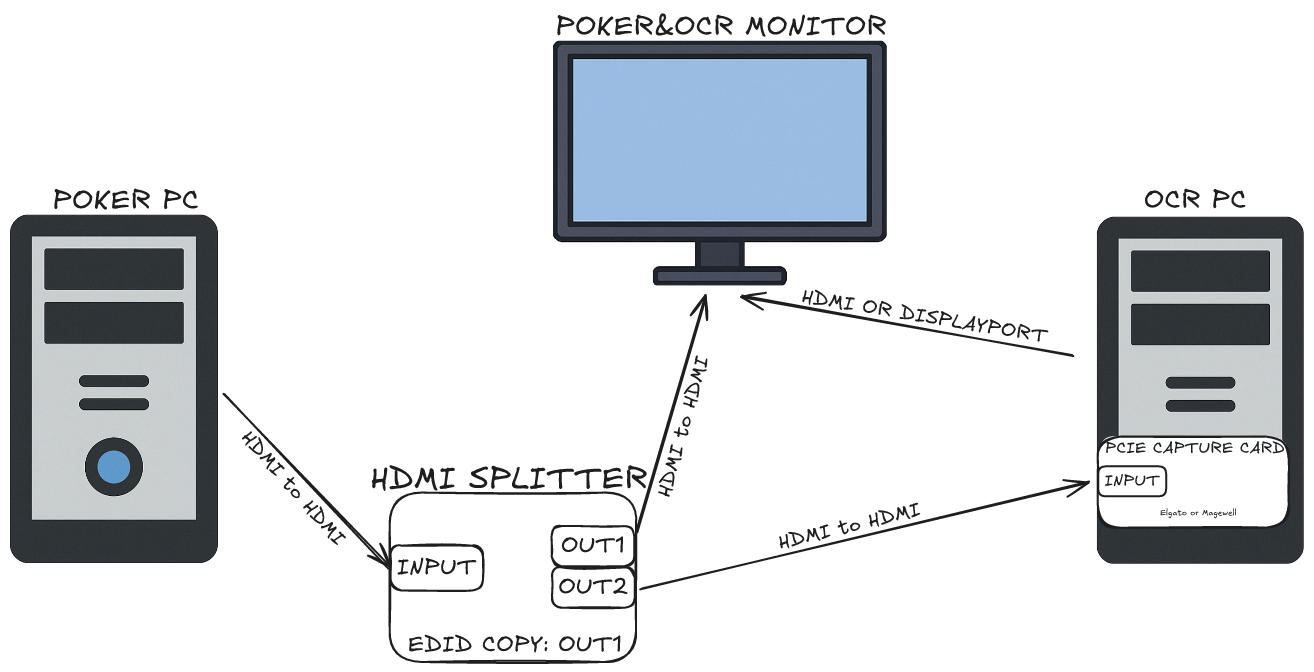 Diagram: the Poker PC feeds an HDMI splitter. Splitter output 1 goes to the Poker and OCR monitor. Output 2 goes to a PCIe capture card in the OCR PC, which also connects to the monitor.