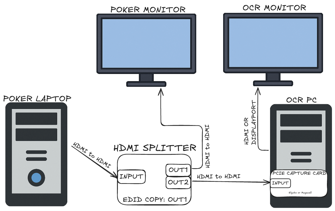 Diagram of the two-monitor setup: a poker monitor on the splitter's first output and a separate OCR monitor connected to the OCR PC