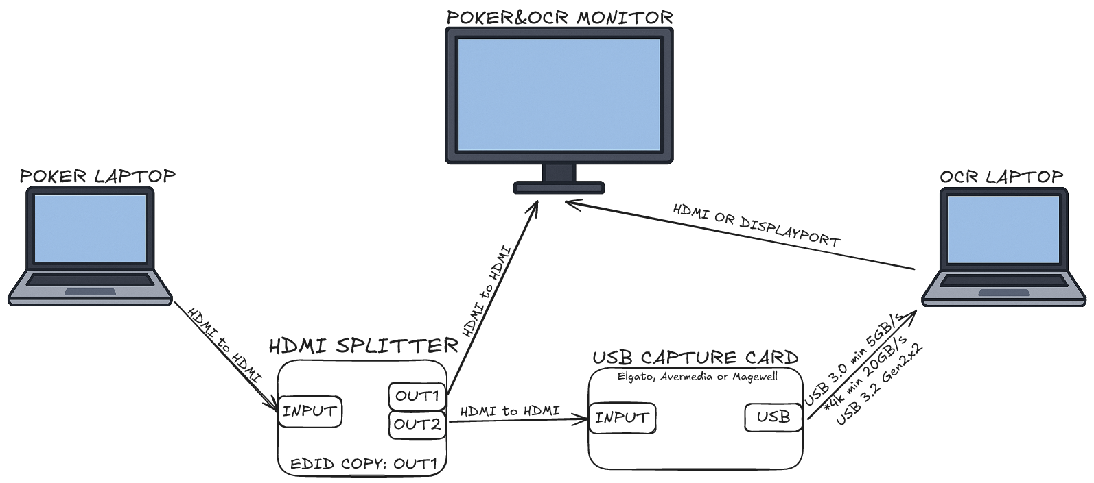 Diagram of the laptop setup: a poker laptop feeds the HDMI splitter, a USB capture card connects to the OCR laptop and both share one monitor